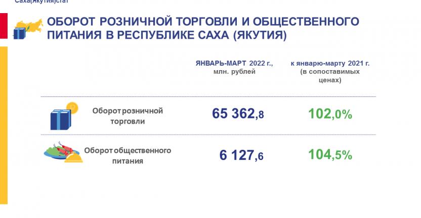 Оборот розничной торговли и общественного питания в Республике Саха (Якутия) за январь-март 2022 г.